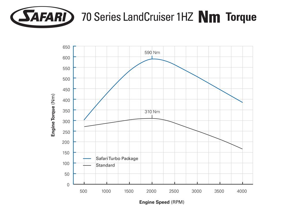 70 series 1hz safari armax ecu torque graph