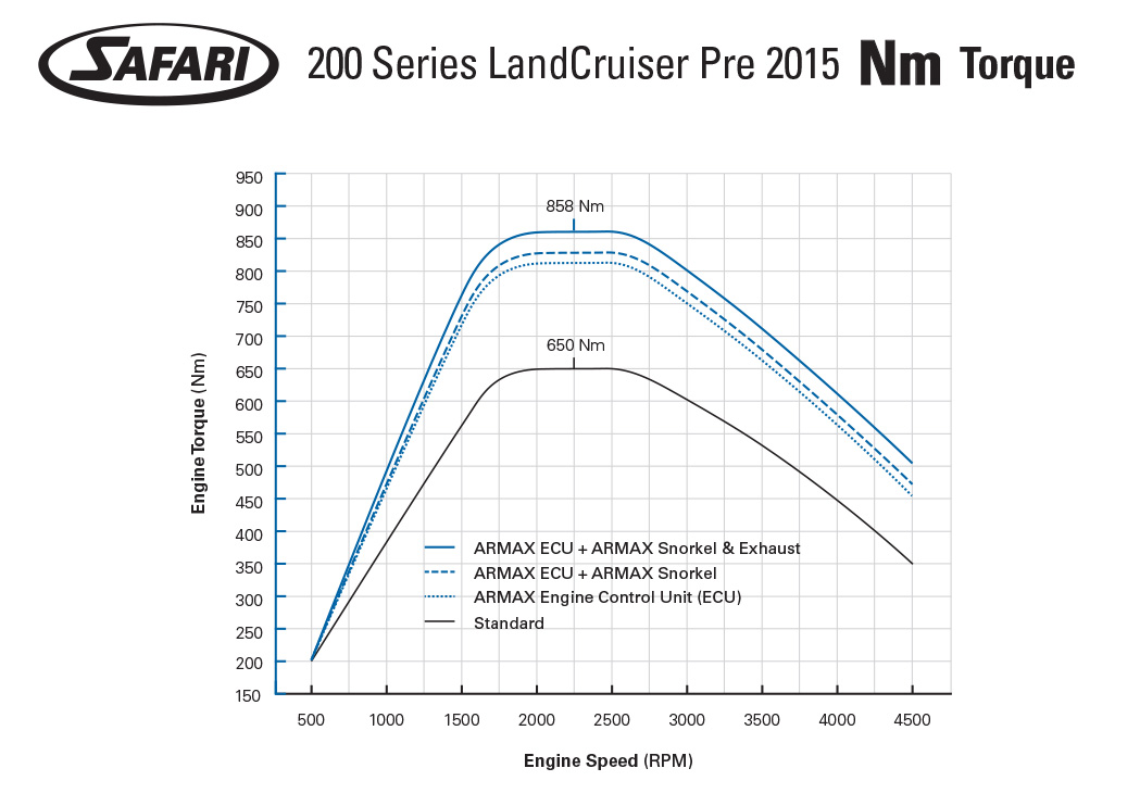 Safari ARMAX X Series ECU 200 Series LandCruiser 1VD FTV V8 Pre 2015 Non DPF nm